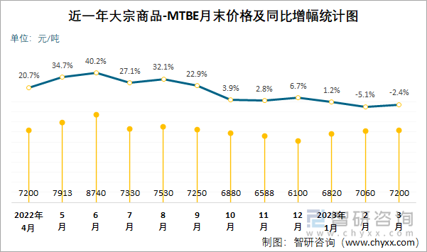 近一年大宗商品-MTBE月末价格及同比增幅统计图