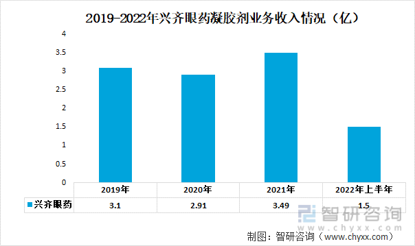 2019-2022年兴齐眼药凝胶剂业务收入情况（亿）
