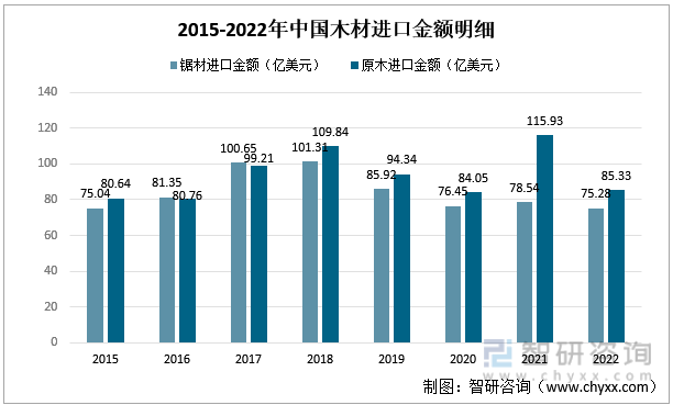 2015-2022年中国木材进口金额明细