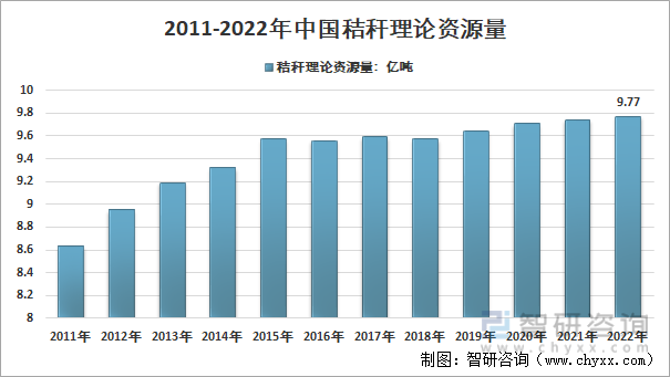 2011-2022年中国秸秆可收集资源量走势