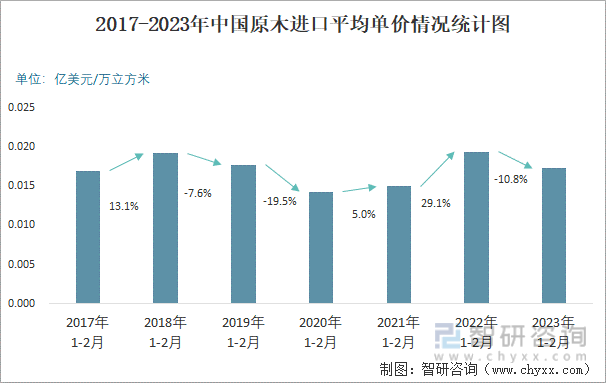 2017-2023年中国原木进口平均单价情况统计图