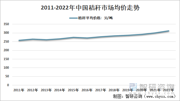 2011-2022年中国秸秆市场均价走势