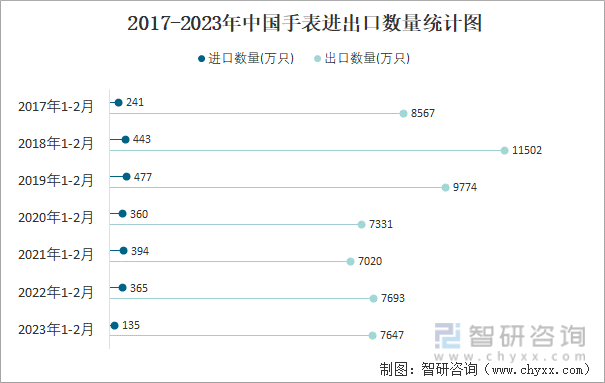 2017-2023年中国手表进出口数量统计图