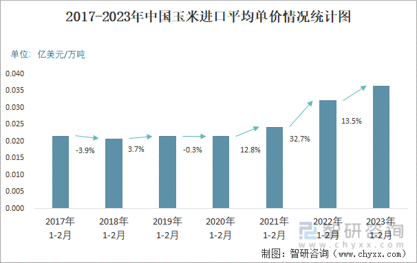 2017-2023年中国玉米进口平均单价情况统计图