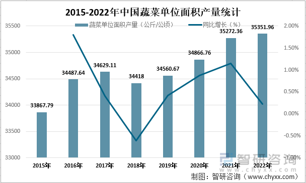 2017-2022年中国蔬菜单位面积产量统计