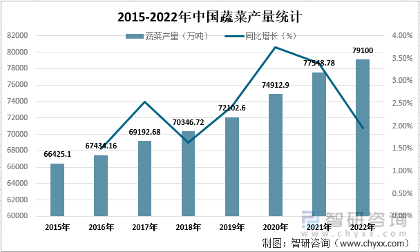 2015-2022年中国蔬菜产量统计