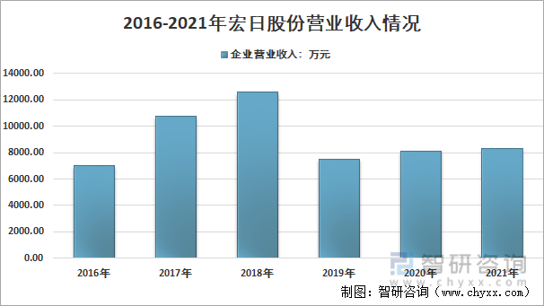 2016-2021年宏日股份营业收入 情况