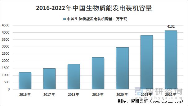 2016-2022年中国生物质发电装机容量变化