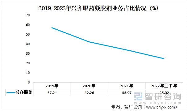 2019-2022年兴齐眼药凝胶剂业务占比情况（%）