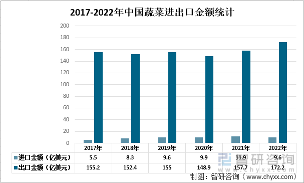 2017-2022年中国蔬菜进出口金额统计
