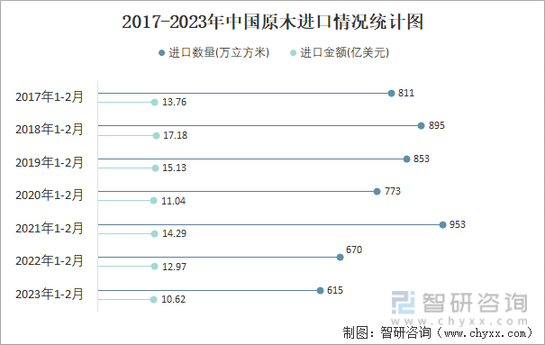 2017-2023年中国原木进口情况统计图