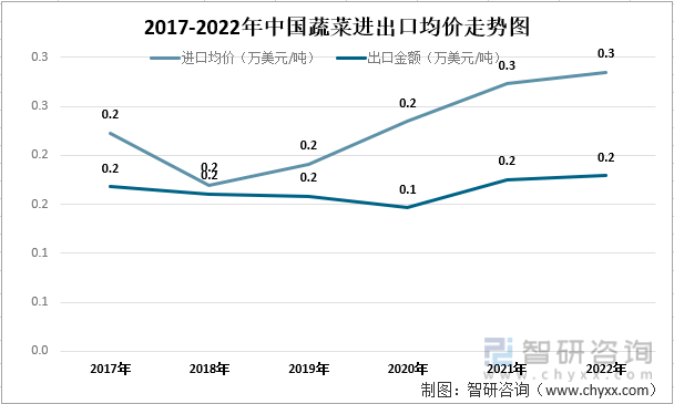 2017-2022年中国蔬菜进出口均价走势图