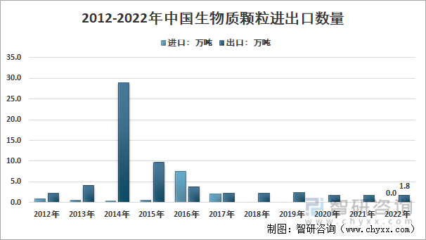 2012-2020年中国生物质颗粒进出口数据