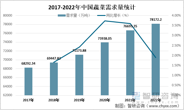 2017-2022年中国蔬菜需求量统计