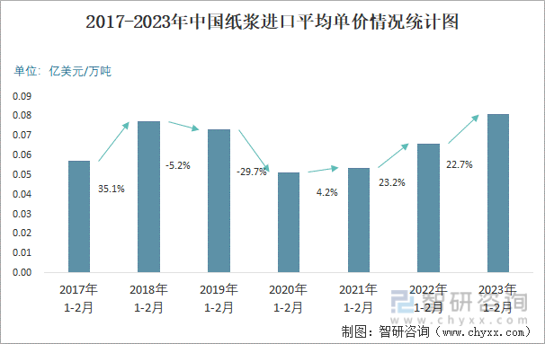 2017-2023年中国纸浆进口平均单价情况统计图