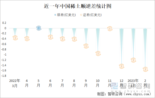 近一年中国稀土顺逆差统计图