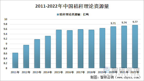 2011-2022年中国秸秆理论资源量统计