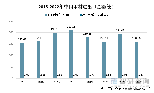 2015-2022年中国木材进出口金额统计