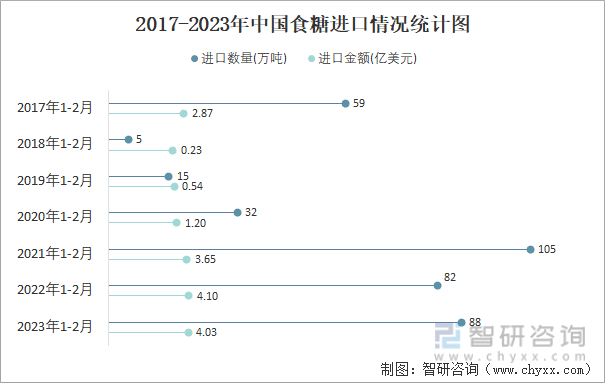 2017-2023年中国食糖进口情况统计图