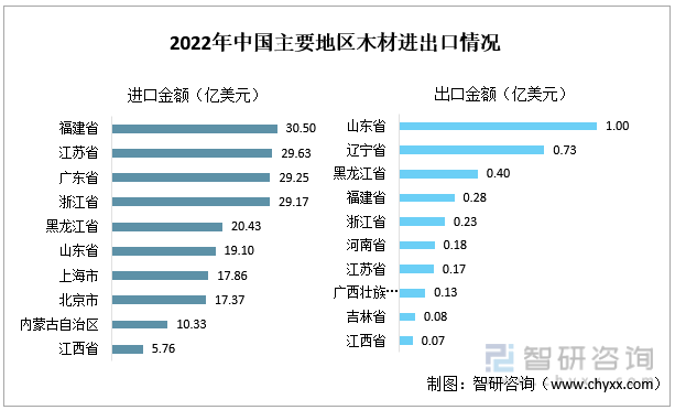 2022年中国主要地区木材进出口情况