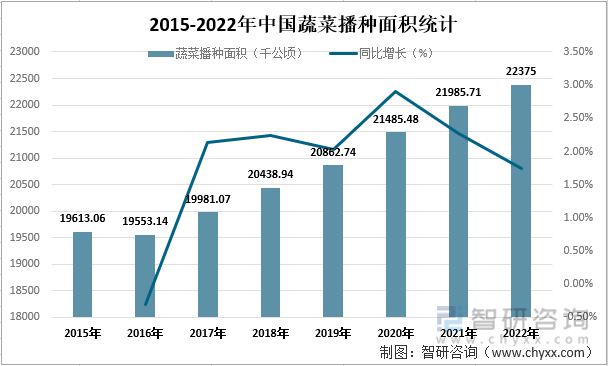 2015-2022年中国蔬菜播种面积统计