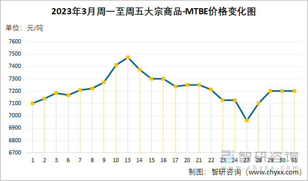 2023年3月周一至周五大宗商品-MTBE价格变化图