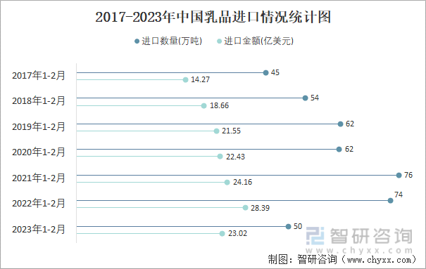 2017-2023年中国乳品进口情况统计图