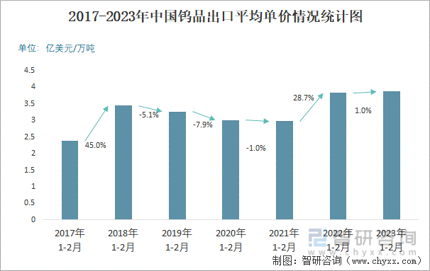 2017-2023年中国钨品出口平均单价情况统计图