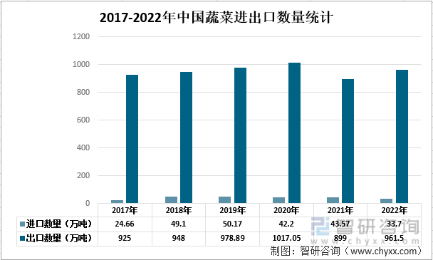 2017-2022年中国蔬菜进出口数量统计