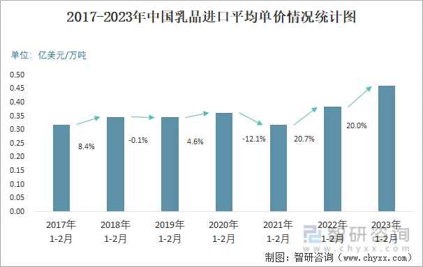 2017-2023年中国乳品进口平均单价情况统计图