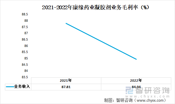2021-2022年康缘药业凝胶剂业务毛利率（%）