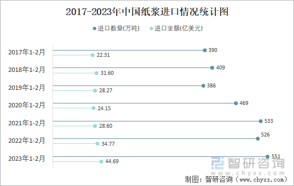 2017-2023年中国纸浆进口情况统计图
