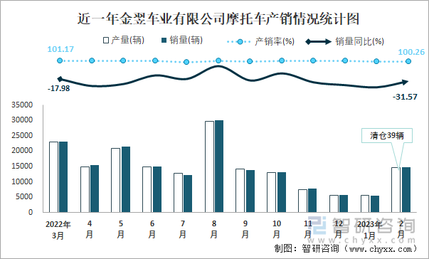 近一年金翌車(chē)業(yè)有限公司摩托車(chē)產(chǎn)銷(xiāo)情況統(tǒng)計(jì)圖