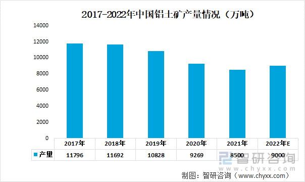 2017-2022年中国铝土矿产量情况（万吨）