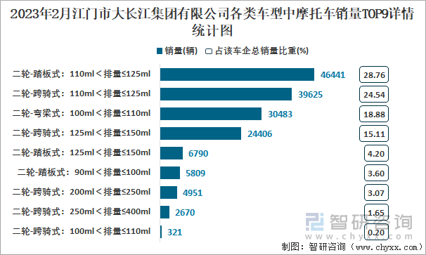 2023年2月江門市大長江集團有限公司各類車型中摩托車銷量TOP9詳情統(tǒng)計圖