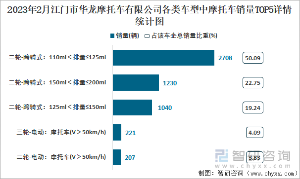 2023年2月江門市華龍摩托車有限公司各類車型中摩托車銷量TOP5詳情統(tǒng)計圖