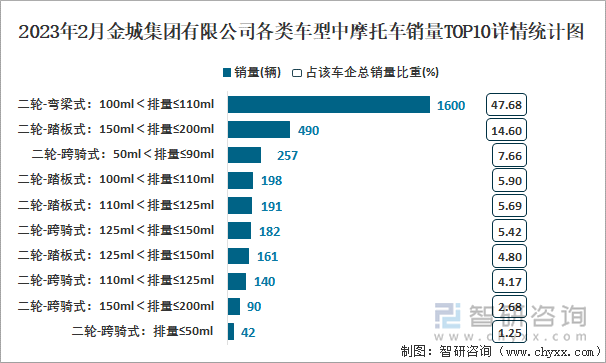 2023年2月金城集團(tuán)有限公司各類車型中摩托車銷量TOP10詳情統(tǒng)計(jì)圖