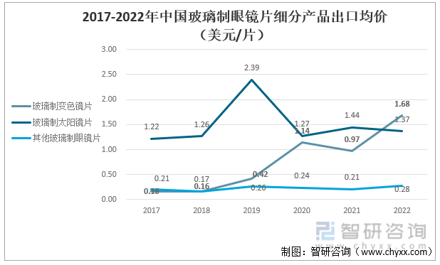 2017-2022年中国玻璃制眼镜片细分产品进口均价（美元/片）