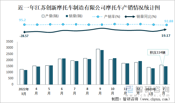 近一年江蘇創(chuàng)新摩托車制造有限公司摩托車產(chǎn)銷情況統(tǒng)計(jì)圖