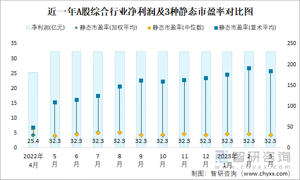 近一年A股綜合行業(yè)凈利潤及3種靜態(tài)市盈率對比圖