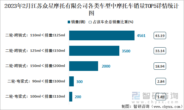 2023年2月江蘇眾星摩托有限公司各類車型中摩托車銷量TOP5詳情統(tǒng)計圖