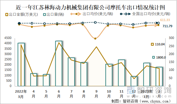 近一年江蘇林海動(dòng)力機(jī)械集團(tuán)有限公司摩托車(chē)出口情況統(tǒng)計(jì)圖