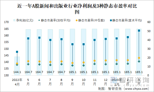 近一年A股新聞和出版業(yè)行業(yè)凈利潤及3種靜態(tài)市盈率對(duì)比圖