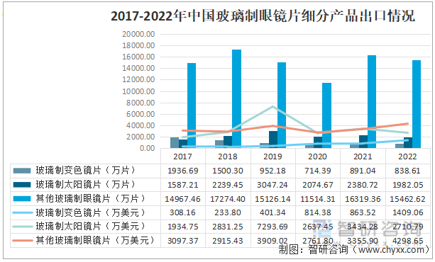 2017-2022年中国玻璃制眼镜片细分产品出口情况
