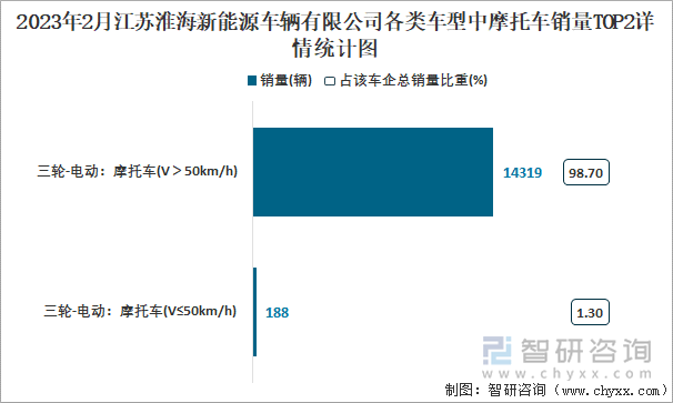 2023年2月江蘇淮海新能源車輛有限公司各類車型中摩托車銷量TOP2詳情統(tǒng)計圖