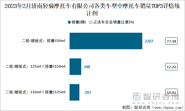 2023年2月濟南輕騎摩托車有限公司各類車型中摩托車銷量TOP3詳情統(tǒng)計圖