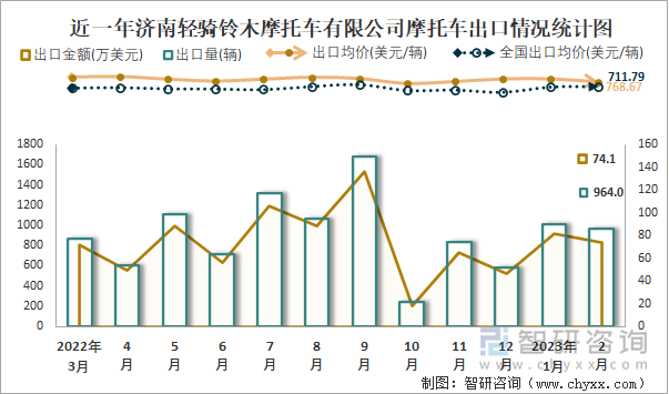 近一年濟南輕騎鈴木摩托車有限公司摩托車出口情況統(tǒng)計圖