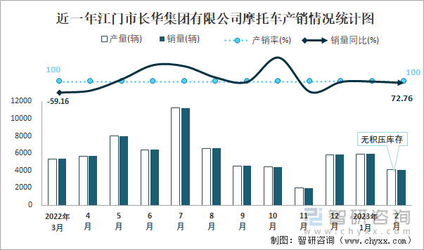 近一年江門市長華集團有限公司摩托車產(chǎn)銷情況統(tǒng)計圖