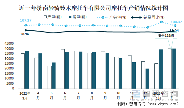 近一年濟南輕騎鈴木摩托車有限公司摩托車產銷情況統(tǒng)計圖