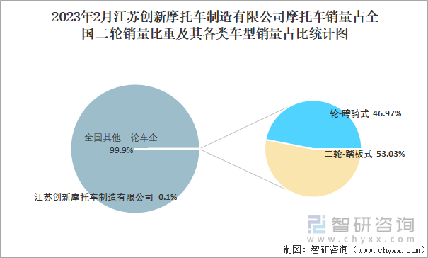 2023年2月江蘇創(chuàng)新摩托車制造有限公司摩托車銷量占全國(guó)二輪銷量比重及其各類車型銷量占比統(tǒng)計(jì)圖